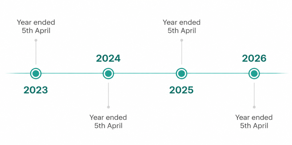 UK tax refund timeline showing 2023 to 2026, highlighting that eligible claims can go back up to four tax years under HMRC legislation with Swift Refunds.