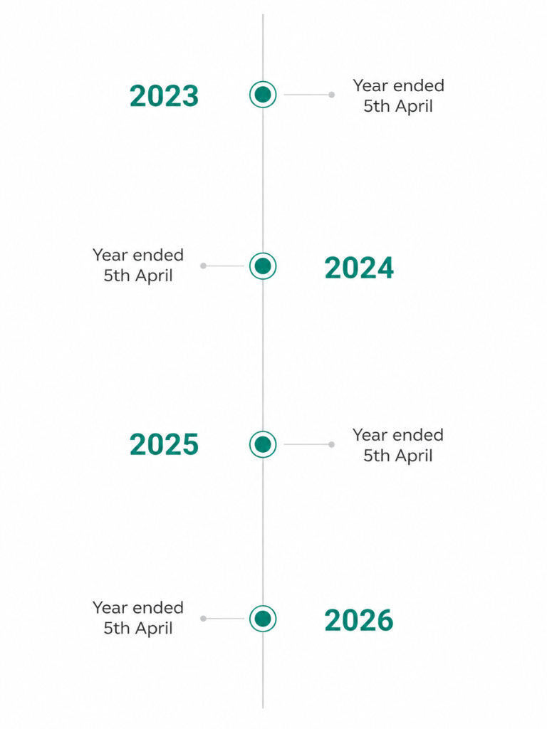 UK tax refund timeline showing 2023 to 2026, highlighting that eligible claims can go back up to four tax years under HMRC legislation with Swift Refunds. (horizontal)